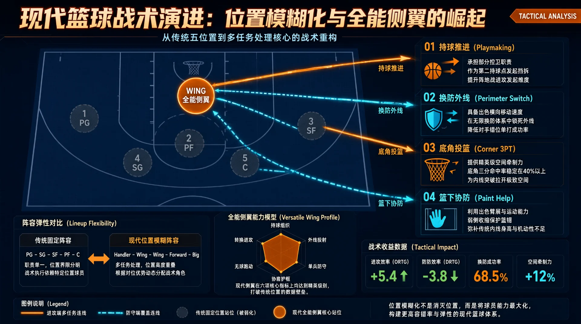 篮球战术信息图：半场图上传统五位置淡化，弧顶“全能侧翼”引出持球推进、换防外线、底角投篮、篮下协防四条线路，右侧配四项说明，下方含阵容对比、雷达图与数据。